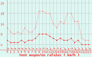 Courbe de la force du vent pour Sallles d