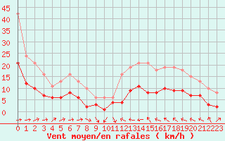 Courbe de la force du vent pour Cabestany (66)
