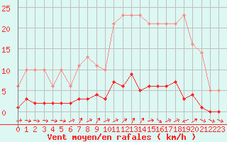 Courbe de la force du vent pour Liefrange (Lu)