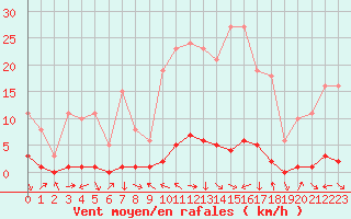 Courbe de la force du vent pour Sauteyrargues (34)