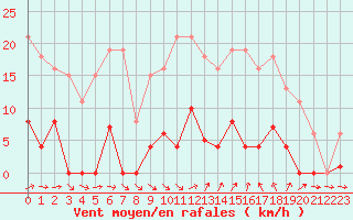 Courbe de la force du vent pour Agde (34)