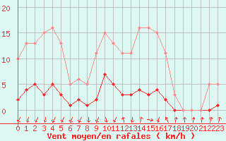 Courbe de la force du vent pour Herserange (54)