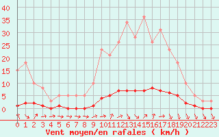 Courbe de la force du vent pour Remich (Lu)