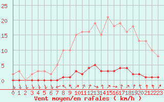 Courbe de la force du vent pour Le Mesnil-Esnard (76)