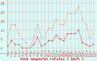 Courbe de la force du vent pour Voiron (38)