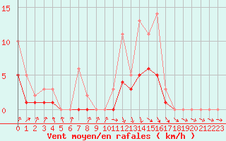 Courbe de la force du vent pour Izegem (Be)