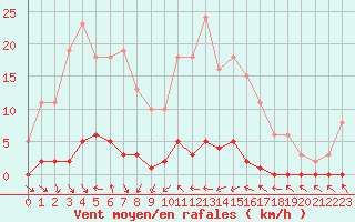Courbe de la force du vent pour Herbault (41)
