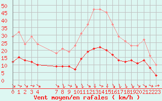 Courbe de la force du vent pour Saint-Jean-de-Vedas (34)