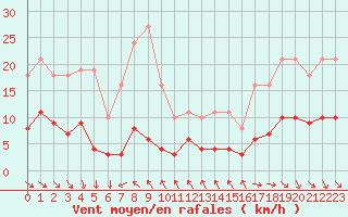 Courbe de la force du vent pour Saint-Georges-d