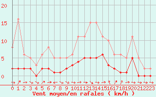 Courbe de la force du vent pour Ancey (21)