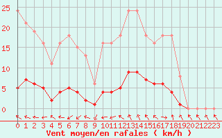 Courbe de la force du vent pour Champagne-sur-Seine (77)