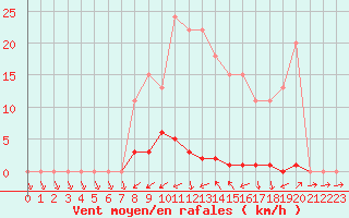 Courbe de la force du vent pour Bussy (60)