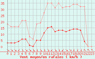 Courbe de la force du vent pour Vias (34)