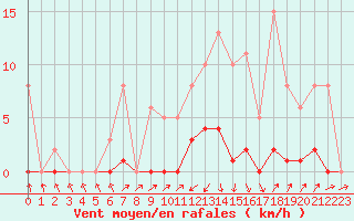 Courbe de la force du vent pour Sain-Bel (69)