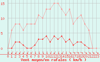 Courbe de la force du vent pour Gurande (44)