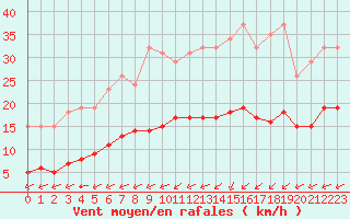 Courbe de la force du vent pour Laqueuille (63)