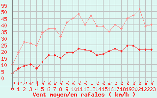 Courbe de la force du vent pour Crest (26)