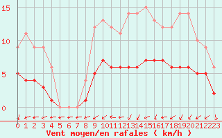 Courbe de la force du vent pour Saint-Martin-du-Bec (76)