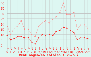 Courbe de la force du vent pour Saint-Martial-de-Vitaterne (17)