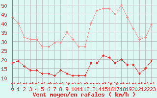 Courbe de la force du vent pour Luc-sur-Orbieu (11)