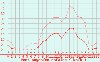 Courbe de la force du vent pour Sainte-Ouenne (79)