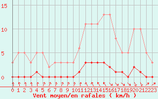 Courbe de la force du vent pour Cavalaire-sur-Mer (83)