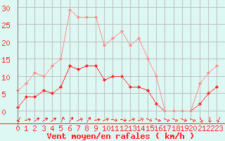 Courbe de la force du vent pour Saint-Nazaire-d