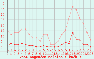 Courbe de la force du vent pour Le Mesnil-Esnard (76)