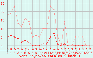 Courbe de la force du vent pour Recoubeau (26)
