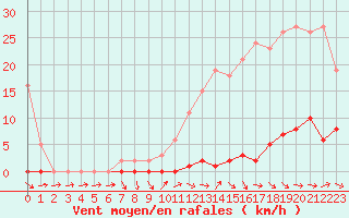Courbe de la force du vent pour Frontenay (79)