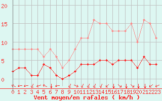 Courbe de la force du vent pour Villarzel (Sw)