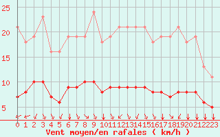 Courbe de la force du vent pour Paris Saint-Germain-des-Prs (75)