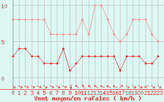 Courbe de la force du vent pour Grimentz (Sw)