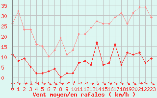 Courbe de la force du vent pour Agde (34)