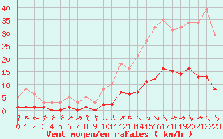 Courbe de la force du vent pour Recoubeau (26)