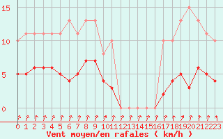 Courbe de la force du vent pour Pinsot (38)