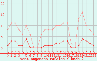 Courbe de la force du vent pour Isle-sur-la-Sorgue (84)