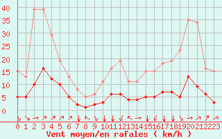 Courbe de la force du vent pour Landser (68)