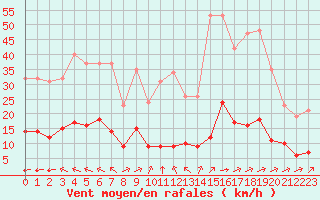 Courbe de la force du vent pour Saint-Yrieix-le-Djalat (19)
