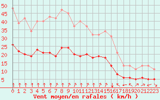 Courbe de la force du vent pour Thorrenc (07)