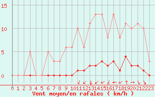 Courbe de la force du vent pour Guidel (56)