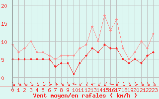 Courbe de la force du vent pour Recoules de Fumas (48)