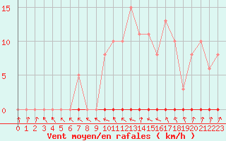 Courbe de la force du vent pour Le Mesnil-Esnard (76)