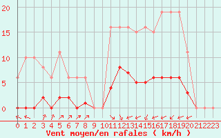 Courbe de la force du vent pour Laqueuille (63)