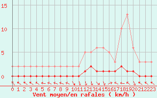 Courbe de la force du vent pour Saint-Paul-lez-Durance (13)