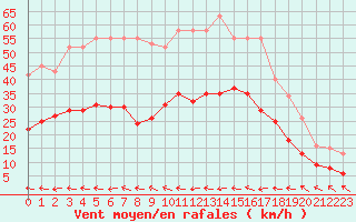 Courbe de la force du vent pour Mazres Le Massuet (09)