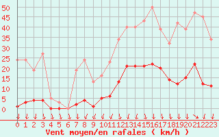 Courbe de la force du vent pour Vias (34)