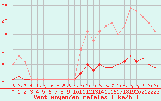 Courbe de la force du vent pour Le Mesnil-Esnard (76)