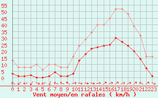 Courbe de la force du vent pour Eygliers (05)