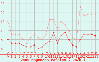 Courbe de la force du vent pour Angliers (17)
